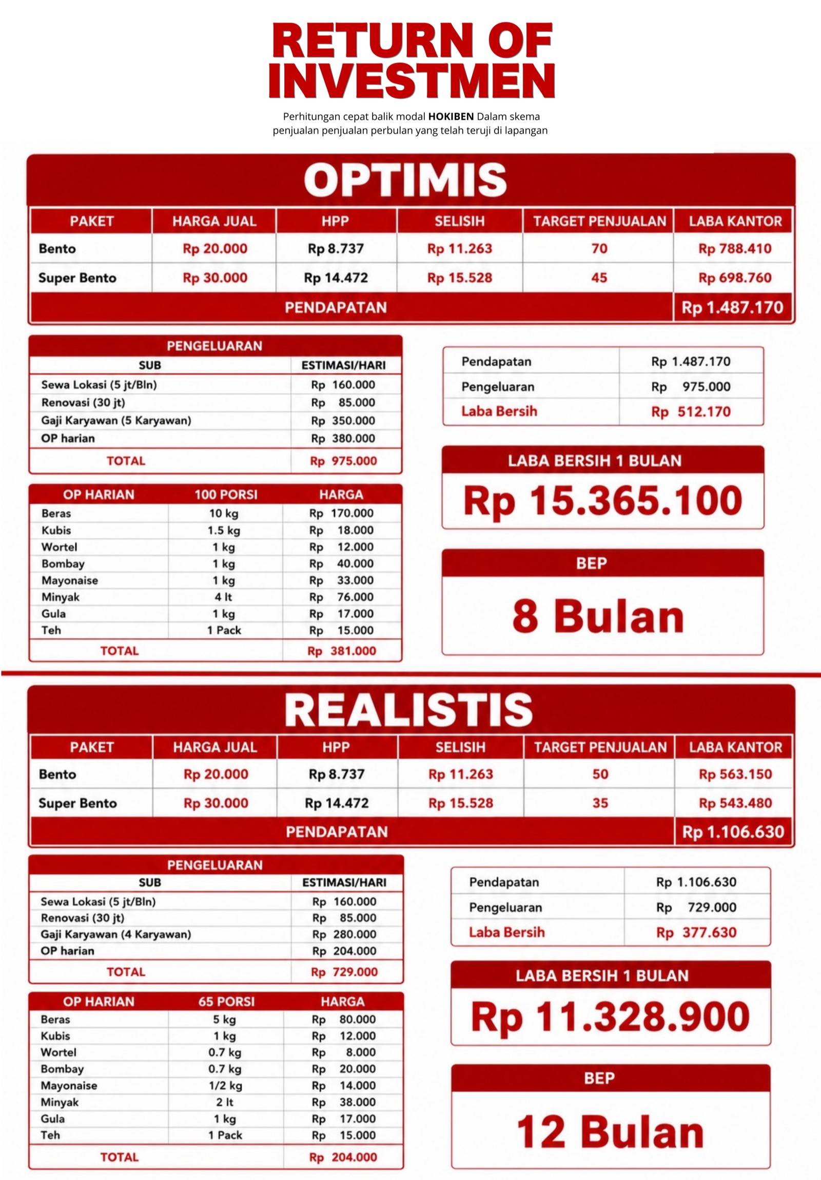 Return of investment Hokiben